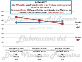 Un' anteprima di elaborazione: neoplasia due distretti Taranto -     * Vincenzo Petrosino  *